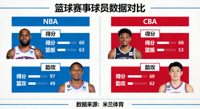 篮球赛事 NBA CBA 球员数据 米兰体育