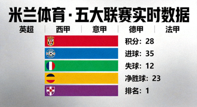 足球赛事 五大联赛 实时数据 米兰体育